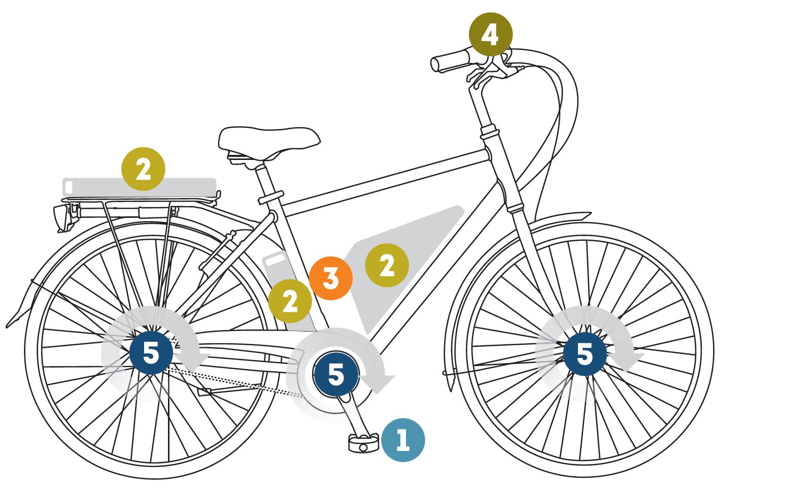 Velo electrique ou vae hot sale